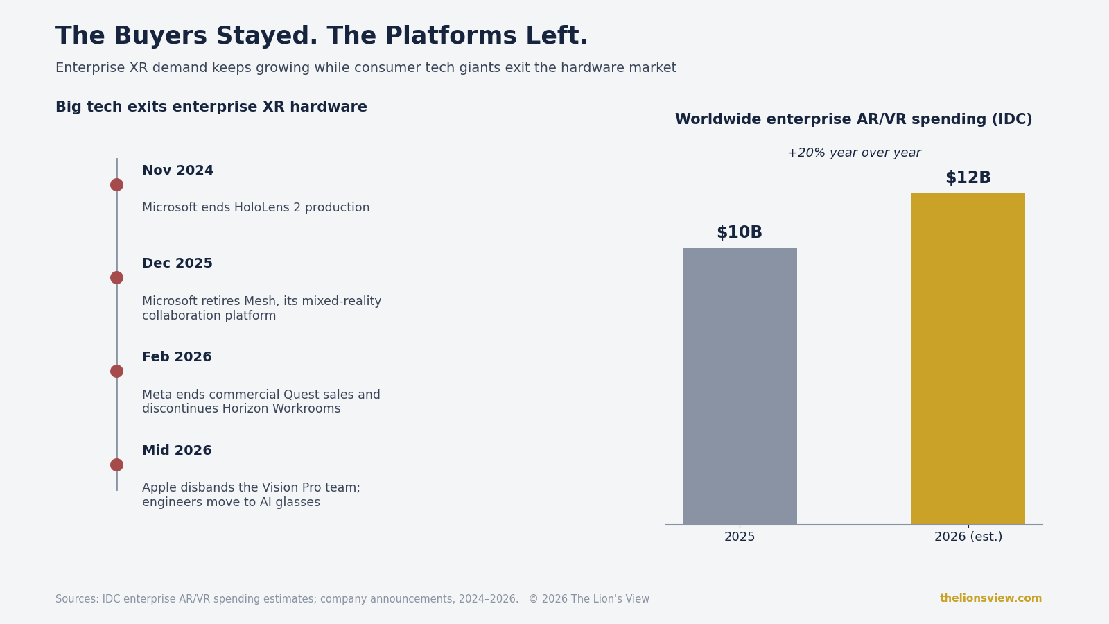 Chart pairing big tech exits from enterprise XR hardware with 20 percent spending growth, the starting point for enterprise XR strategy in 2026.