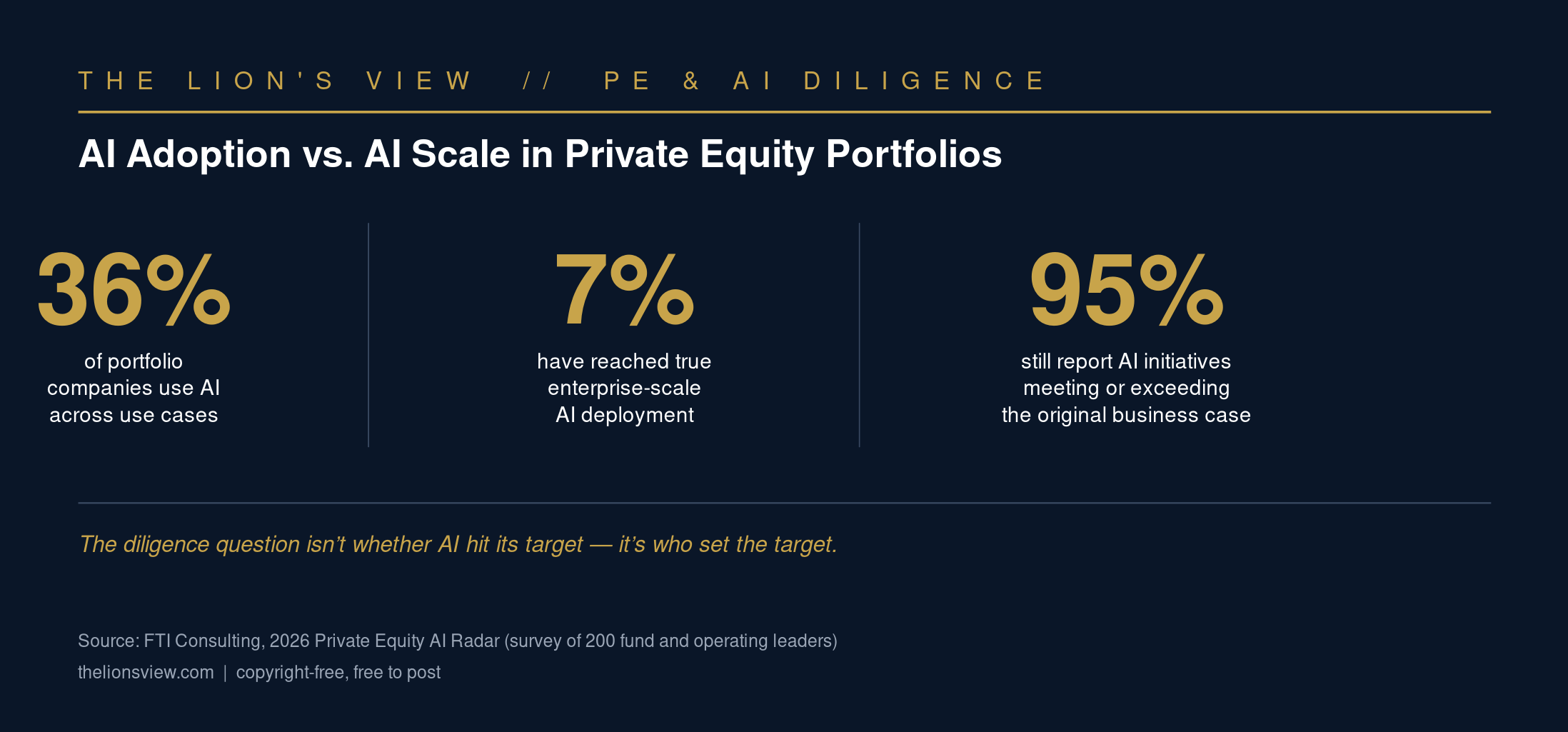 Bar-style stat card showing 36% of PE portfolio companies use AI, only 7% at enterprise scale, and 95% report meeting business case, illustrating the AI due diligence checklist gap for private equity.