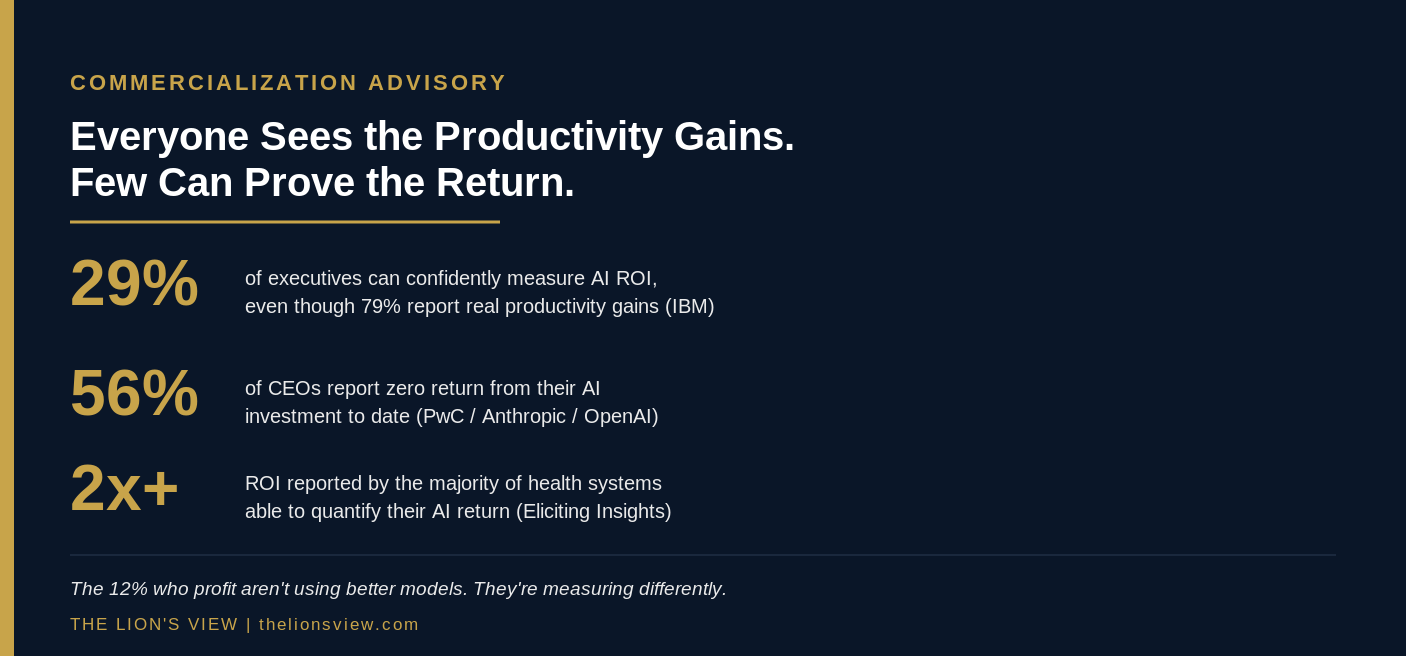 Chart showing the AI ROI framework's three measurement layers, financial return, operational efficiency, and strategic positioning, for enterprise and healthcare leaders.