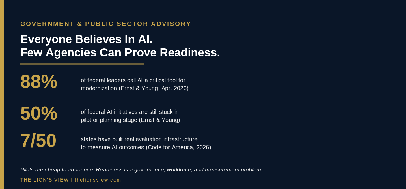 Chart illustrating the government AI readiness assessment gap between widespread AI piloting and the small number of states with real outcome evaluation in place.