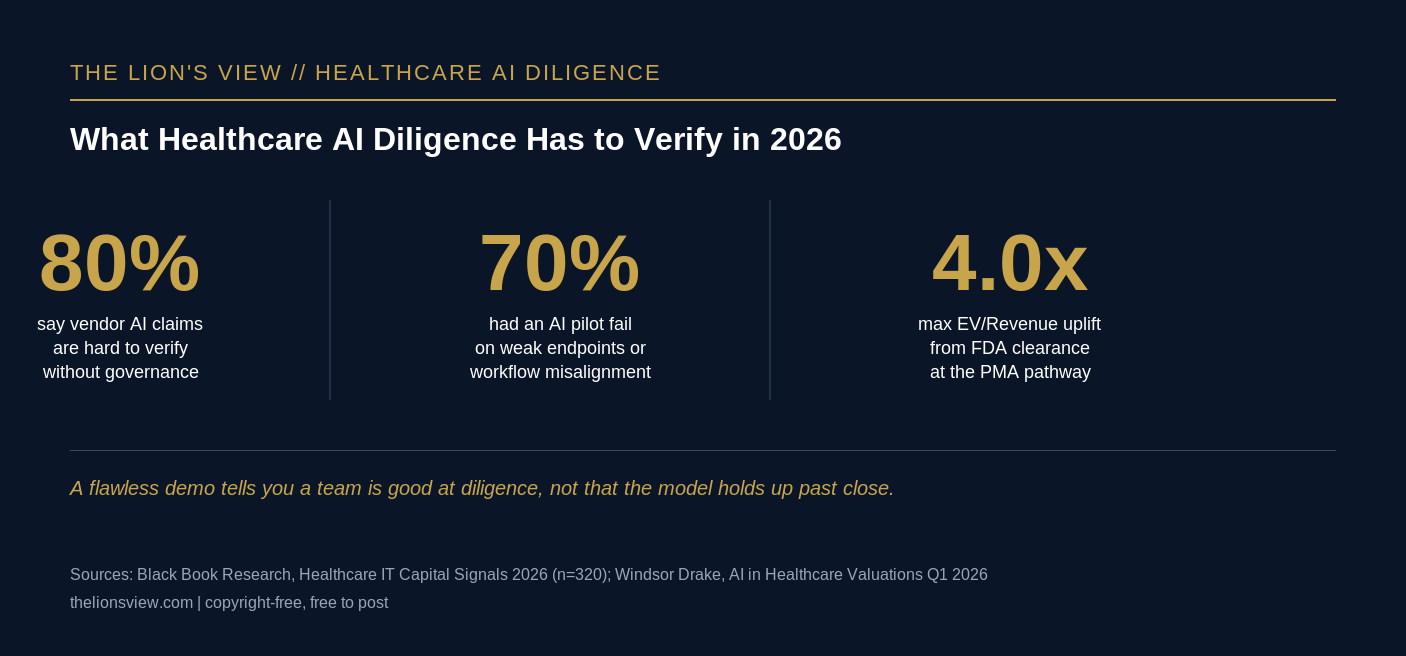 Navy and gold data graphic showing 2026 healthcare AI due diligence statistics for private equity investors.