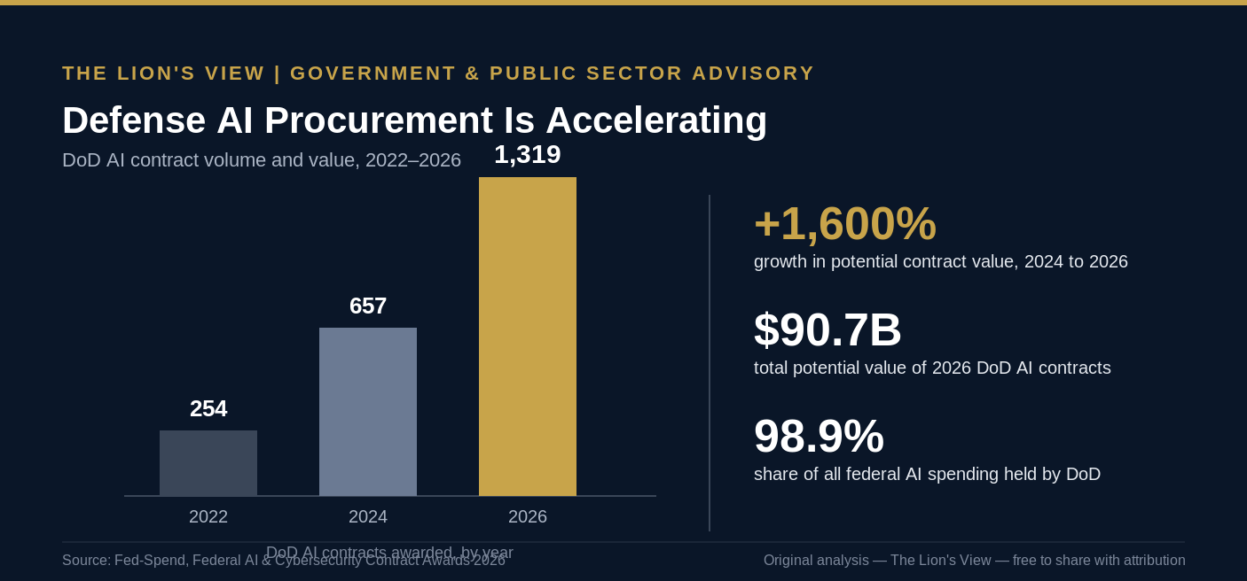 Chart showing the surge in defense AI procurement contracts and dollar value from 2022 through 2026, illustrating why defense AI procurement review matters.