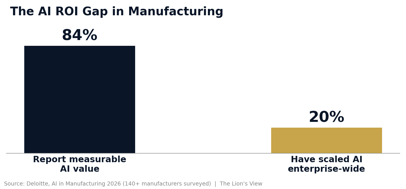 Bar chart comparing the 84% of manufacturers reporting measurable AI value against the 20% who have scaled AI use cases enterprise-wide, illustrating the AI ROI gap in manufacturing.