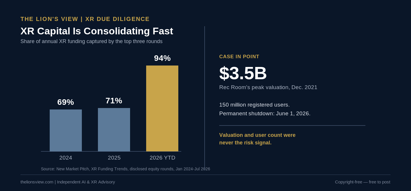 Bar chart showing the top three XR funding rounds capturing 94 percent of 2026 capital, illustrating why XR due diligence must weigh capital concentration alongside Rec Room's collapse from a $3.5 billion valuation to shutdown.